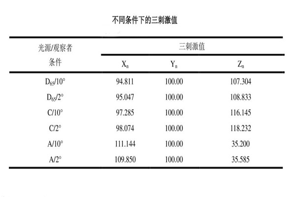 不同條件下的三刺激值28