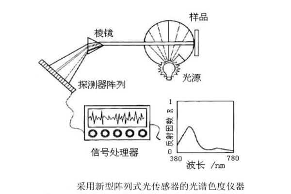 采用新型陣列式光傳感器的光譜色度儀器