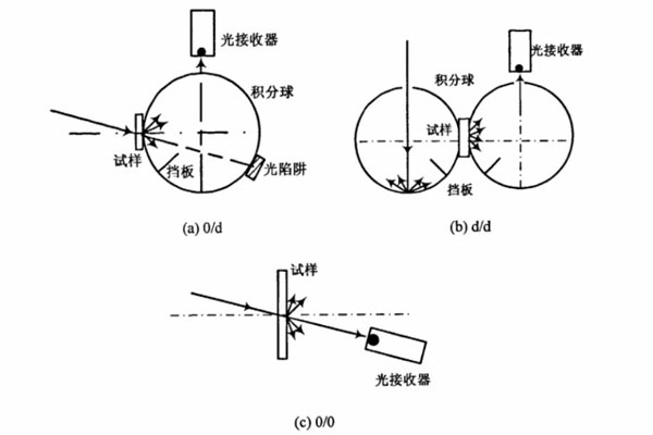 透射色測量角度