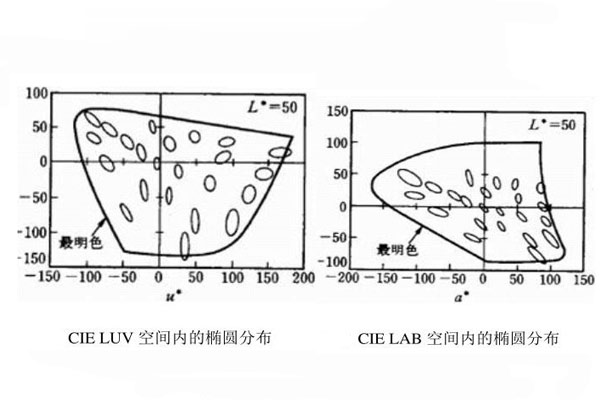 CIELUV空間和CIELAB空間內(nèi)的橢圓分布