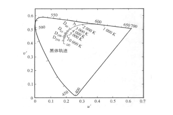 u'一v'色品圖中的黑體軌跡A、C、D照明體