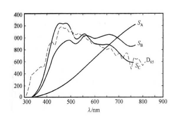 標(biāo)準(zhǔn)照明體A、B、C、D65的相對(duì)光譜功率分布曲線