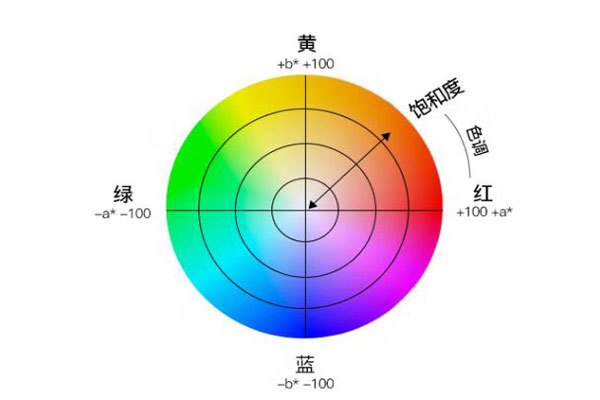 色差儀CIEL*a*b*和CIEL*u*v*顏色空間怎么解析顏色？