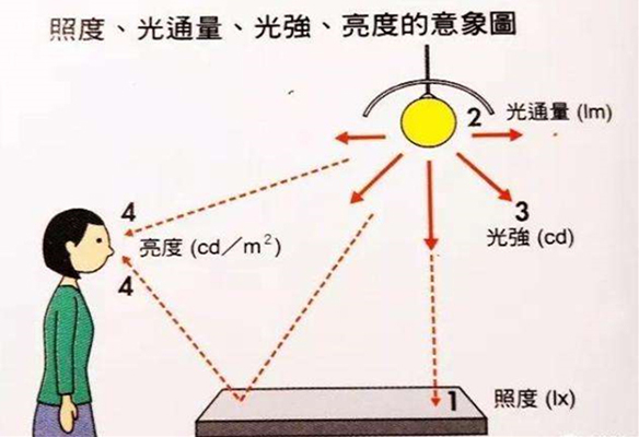 標(biāo)準(zhǔn)光源照度、亮度和光色要求