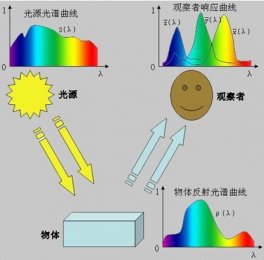 顏色測(cè)量基本原理及行業(yè)發(fā)展歷史 